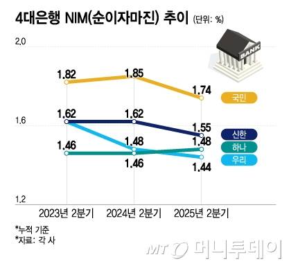 4대은행 NIM(순이자마진) 추이/그래픽=이지혜