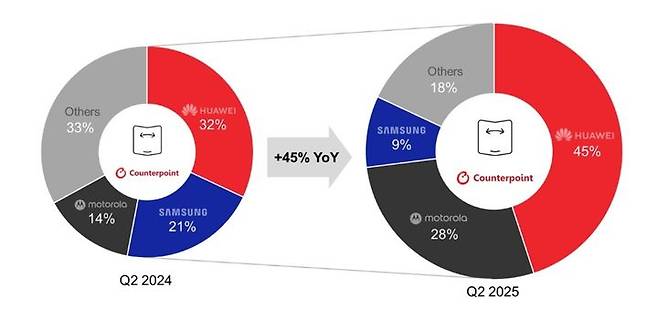 2024년 2분기와 2025년 2분기 전세계 폴더블폰 시장 브랜드별 점유율 추이. (사진=카운터포인트리서치) *재판매 및 DB 금지