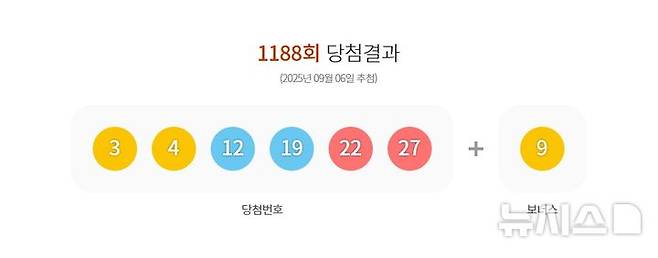 [서울=뉴시스]6일 제1188회 동행복권 로또 추첨 결과 '3, 4, 12, 19, 22, 27'이 1등 당첨 번호로 결정됐다. 2등 보너스 번호는 '9'다. (사진=동행복권 누리집 갈무리) 2025.09.06. photo@newsis.com