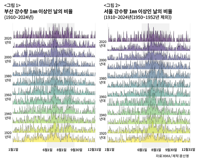 <그림 2> 1910년 이후 서울에서 비 온 날을 10년 단위로 합해서 그래프로 나타냈다. ⓒ윤신영 제공