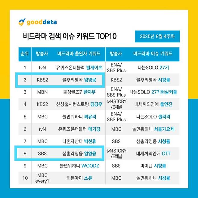 임영웅, 예능도 접수..'섬총각'·'불후' 뜨거운 화제성[★FOCUS]