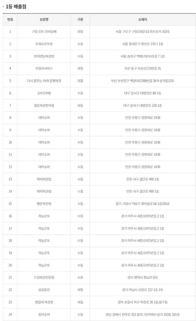 로또 당첨번호 조회, 로또 1등 당첨금, 로또 1등 당첨지역 동행복권