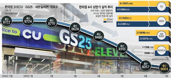 편의점 3사(CU·GS25·세븐일레븐) 점포수