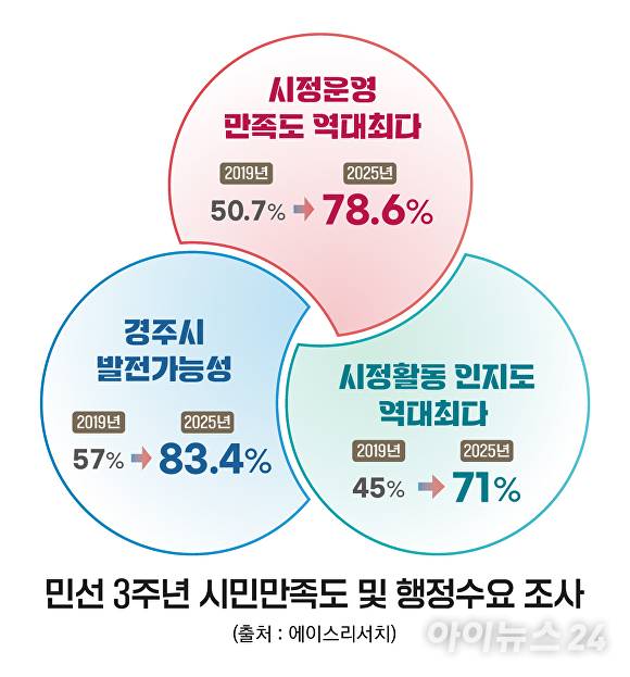 민선 8기 3주년 시민만족도 조사 결과 그래프. [사진=경주시청]