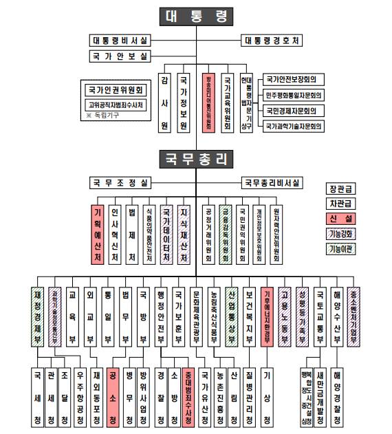 개편 후 정부 기구도 : (중앙행정기관) 19부 3처 20청 6위원회(48개) ⇒ 19부 6처 19청 6위원회(50개, +3처△1청) [사진=행정안전부]