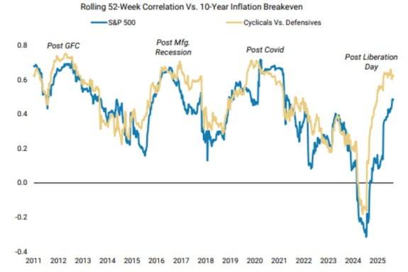 S&P 500(파란색)과 경기방어주 대비 경기민감주의 수익률(노란색)의 시장의 기대인플레이션율과의 상관계수. 자료=모건스탠리
