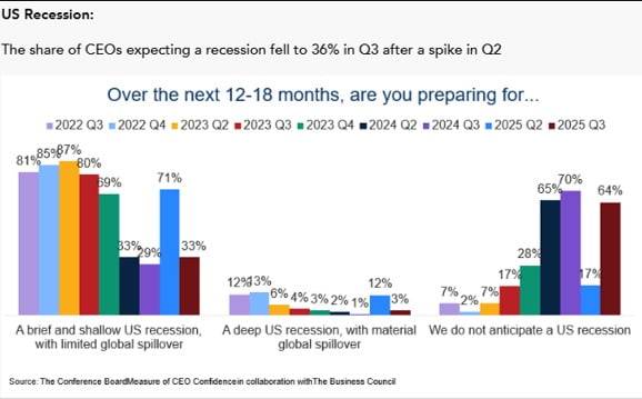향후 12~18개월 내 경기침체에 대비하고 있다는 CEO의 비율. 자료=컨퍼런스보드
