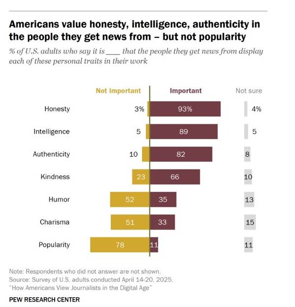▲ 지난달 20일 나온 퓨리서치센터 보고서 갈무리. 언론인에게 필요한 특성이 무엇인지 묻고 있다.