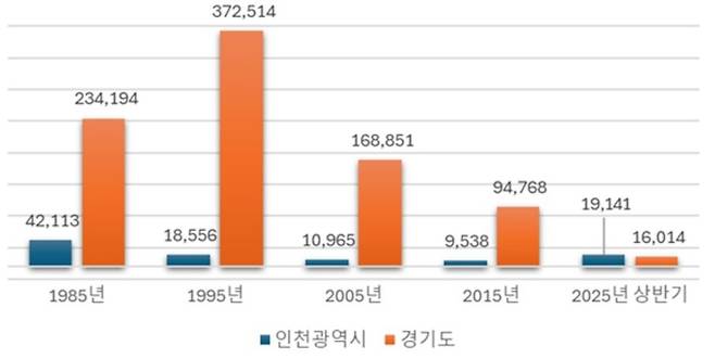 연도별 순이동 [자료 = 통계청]