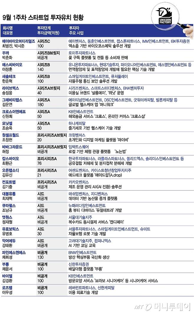 9월 1주차 스타트업 투자유치 현황/그래픽=김현정