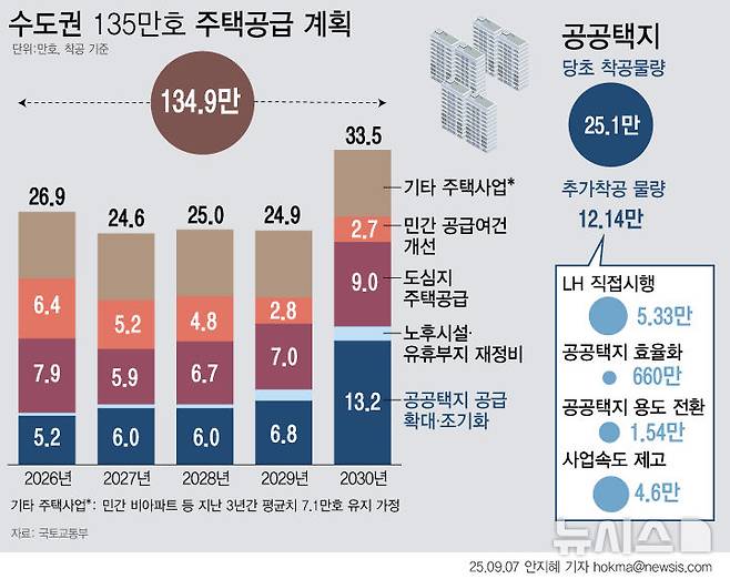 [서울=뉴시스] 정부가 2030년까지 수도권에 135만 호(서울 33만4000호)를 신규 착공하겠다는 주택공급 계획을 내놨다. 정부는 수도권 주택 수요를 고려할 때 연간 25만호가 공급되는 게 적정 수준이라고 봤다. 이에 따라 2022년부터 지난해까지 최근 3년간 평균 15만8000호 수준이던 공급을 내년부터 2030년까지 연간 11만2000호 늘린 27만호 수준으로 확대할 계획이다.(그래픽=안지혜 기자)  hokma@newsis.com