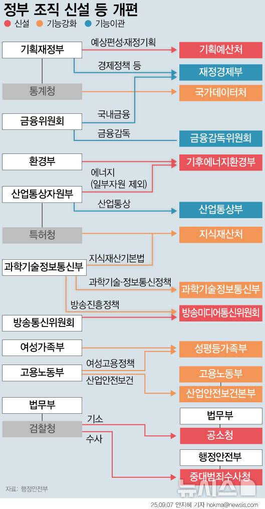 [서울=뉴시스] 이재명 정부가 경제 부처인 기획재정부를 재정경제부와 기획예산처로 전면 분리한다. 금융위원회는 금융감독위원회로 개편하고, 검찰개혁 일환으로 검찰청은 폐지한다. 기후에너지환경부도 신설한다. (그래픽=안지혜 기자) hokma@newsis.com