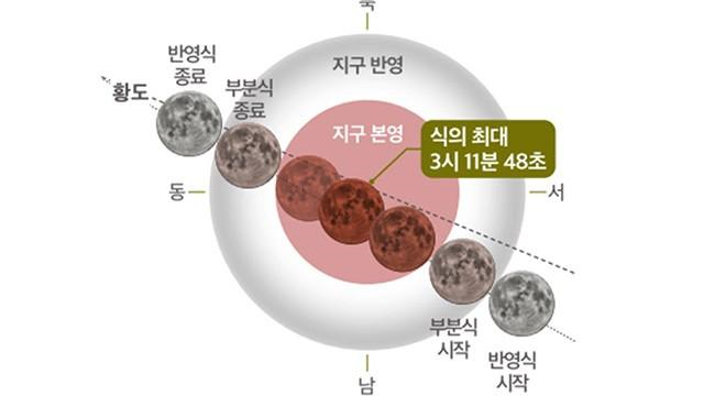 8일 새벽 시간대 3년 만에 돌아오는 개기월식 ‘블러드문’ 시간도. 영천시 제공