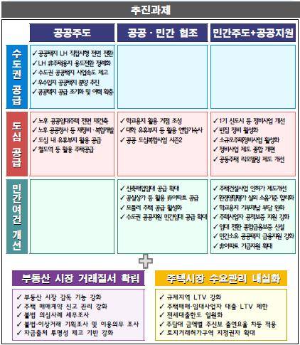 9·7공급대책 추진 과제 
[국토교통부 제공. 재판매 및 DB 금지]