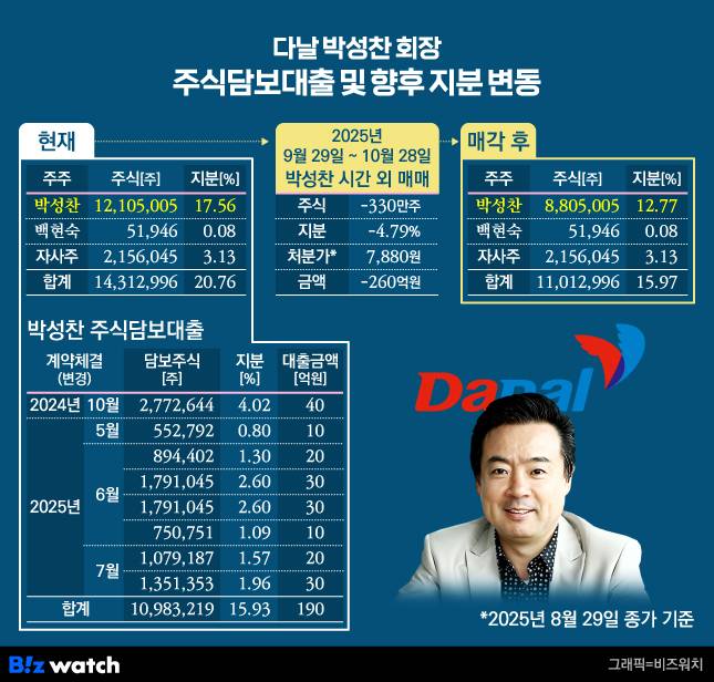 다날 박성찬 회장 주식담보대출 및 향후 지분 변동