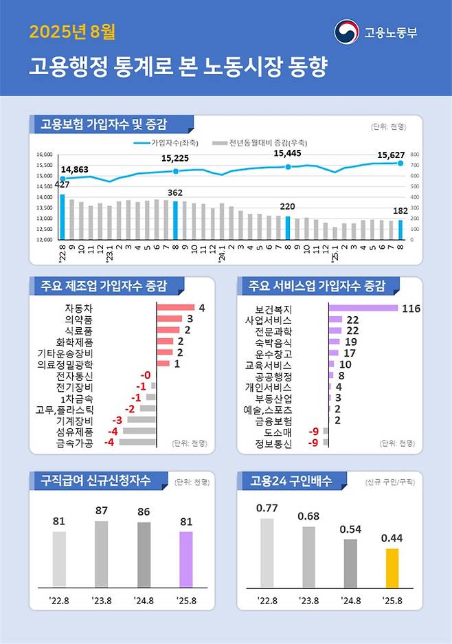 2025년 8월 고용행정 통계로 본 노동시장 동향 (고용노동부 제공) 2025.9.8 /뉴스1
