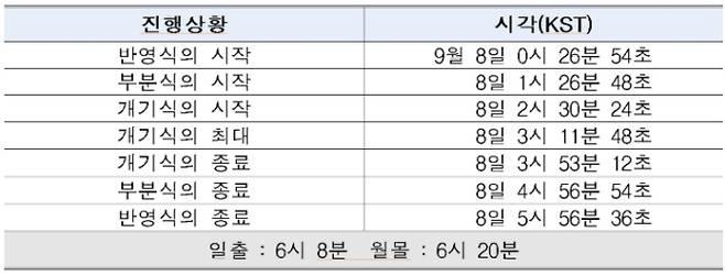 9월 8일 개기월식, 블러드문 관측 가능©한국천문연구원