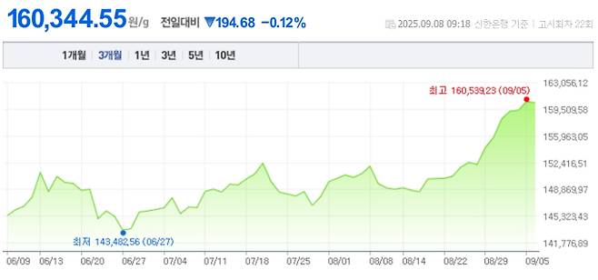 오늘 금값시세, 금값 추이 ©신한은행(오늘의 금시세, 국제 금가격, 금값, 금값시세한돈)