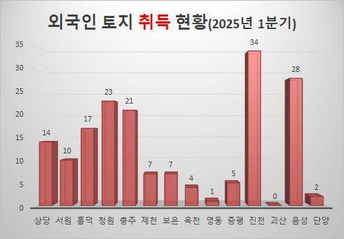 올해 1분기(1~3월) 충북도내 외국인 토지 취득 현황. 충북도 제공