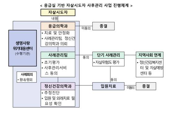 보건복지부의 '응급실 기반 자살시도자 사후관리 사업' 진행 체계. 사진 보건복지부