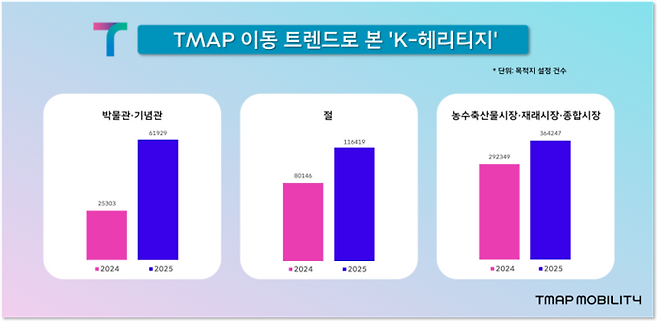 넷플릭스 인기 애니메이션 ‘케이팝 데몬 헌터스’ 인기에 힘입어 올여름 국내 박물관이나 절을 찾은 이용객이 급증한 것으로 나타났다. [사진 = 티맵모빌리티 제공]