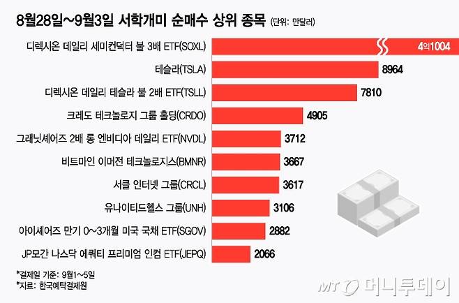 8월28일~9월3일 서학개미 순매수 상위 종목/그래픽=윤선정