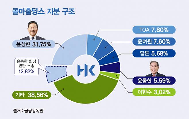 윤동한 콜마그룹 회장이 아들인 윤상현 콜마그룹 부회장을 상대로 제기한 증여주식 처분금지 가처분 신청이 인용됐다. 콜마그룹 주요 지배구조  /그래픽=김은옥 기자