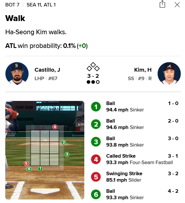 ▲ 김하성 7회말 스트라이크-볼 판정 결과 ⓒMLB.com 게임데이 캡쳐