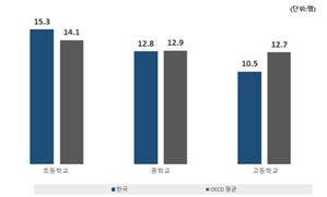 교사 1인당 학생 수(2023년). /교육부 제공