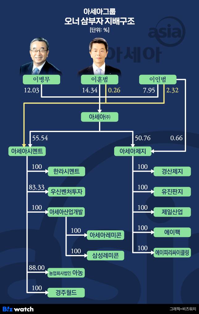 아세아그룹 오너 삼부자 지배구조