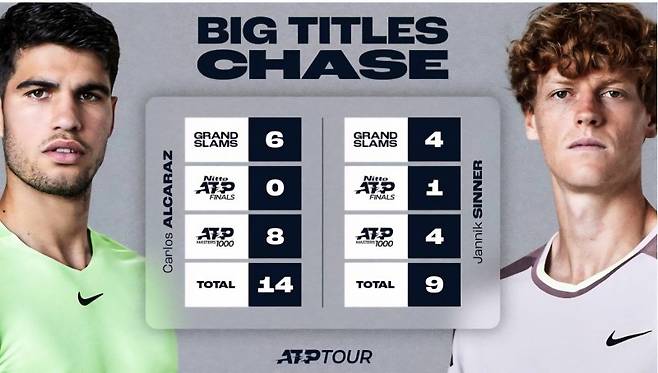 빅2의 빅 타이틀 획득 현황. ATP 투어