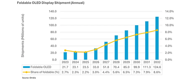 폴더블 OLED 디스플레이 출하량.(2025년부터는 전망치) 〈자료 옴디아〉