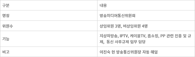 방송미디어통신위원회 설치법 주요 내용