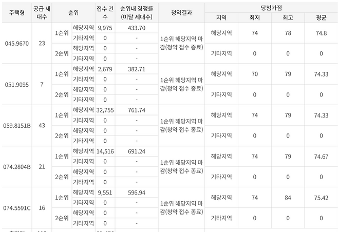 잠실르엘 청약 결과. 청약홈