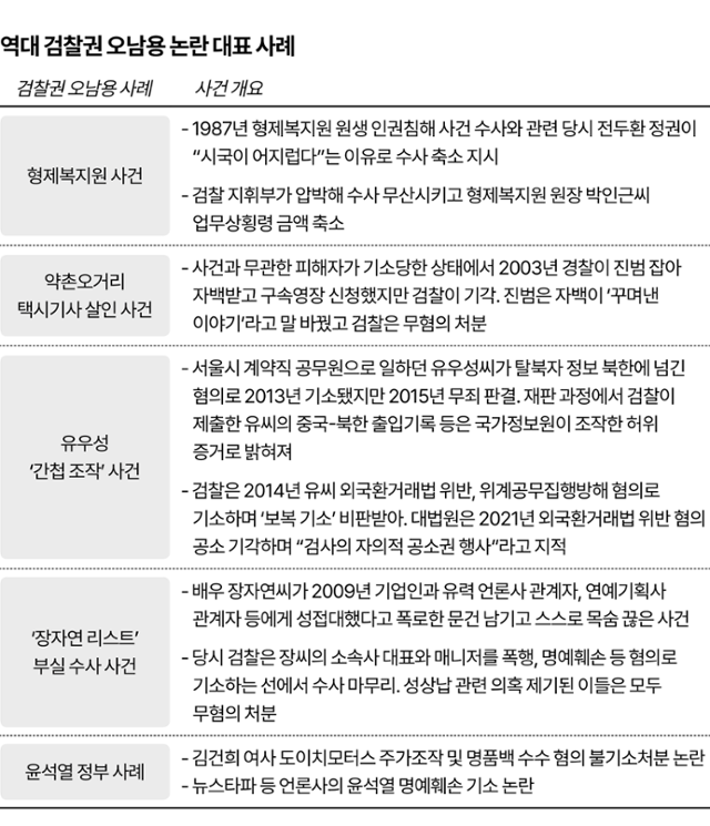 역대 검찰권 오남용 논란 대표 사례. 그래픽=이지원 기자
