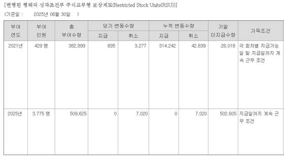 8일 카카오 관계자 및 카카오 반기보고서에 따르면 카카오는 지난 4월 10일 이사회에서 정규직 직원 3775명에게 총 50만9625주 분량의 RSU를 부여하는 안건을 통과시켰다. 카카오 반기보고서 캡처