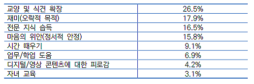 이제 독서는 단순한 여가 활동을 넘어, 삶과 정서를 풍요롭게 하는 행위로 자리 잡고 있다. 독서 목적. 대한출판문화협회