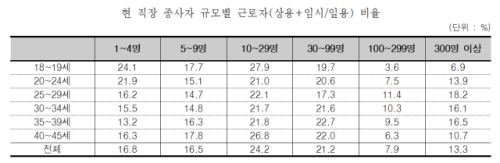 ◇통계청에 따르면 지난해 기준 도내 청년의 57.6%는 30인 미만 기업에 종사하는 것으로 집계됐다.