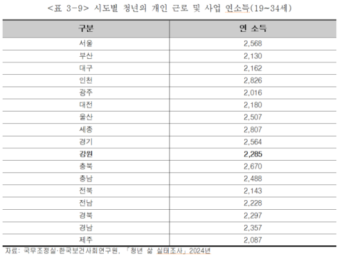 ◇국무조정실과 한국보건사회연구원에 따르면 강원 청년의 근로 및 사업 연소득은 2,285만원으로 전국 17개 시·도 중 8번째로 낮았다.