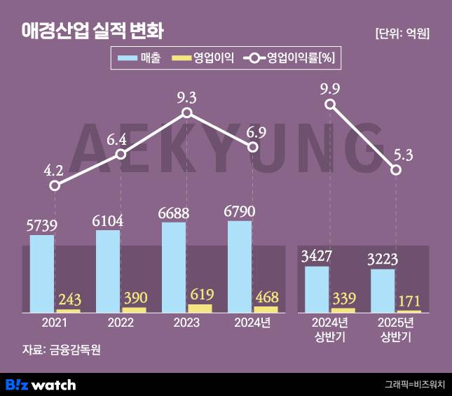 그래픽=비즈워치