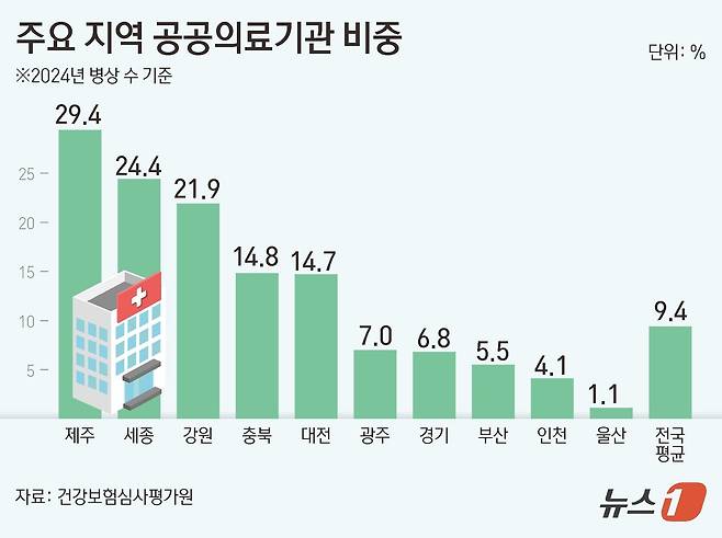 주요 지역 공공의료기관 비중 ⓒ News1 김초희 디자이너
