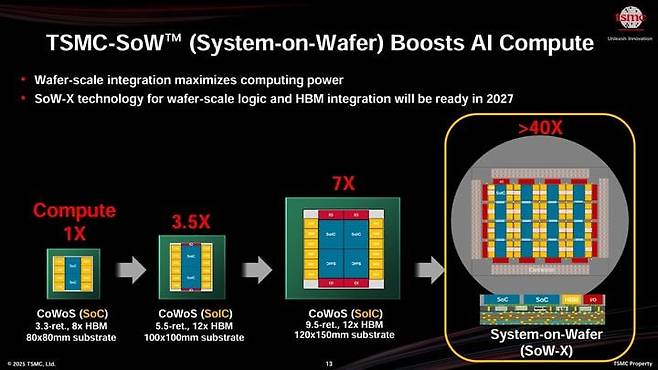2027년 상용화를 목표로 TSMC가 개발 중인 시스템 온 웨이퍼-X 기술. 칩을 이어주는 실리콘 인터포저와 이를 다른 부품과 연결하는 반도체 기판 없이 웨이퍼만으로 생산하는 공정이다./TSMC
