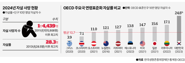 국내 자살 사망 현황. 그래픽=이지원 기자