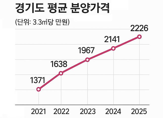 2021년부터 2025년까지 매년 7월 기준 경기도 아파트 분양가. 사진=챗GPT