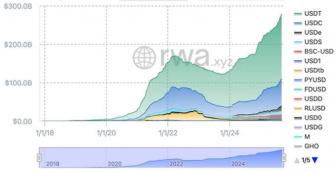 글로벌 스테이블코인 시가총액 추이. 사진 제공=RWAxyz