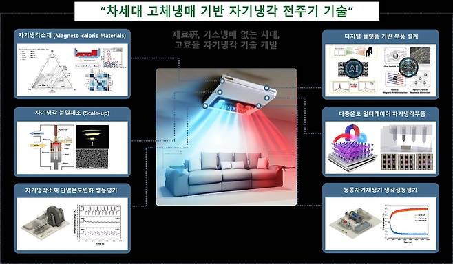 한국재료연구원이 냉매 없이 자기장만으로 냉각할 수 있는 기술을 국내 최초로 개발했다. [사진=한국재료연구원]