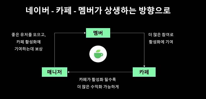 네이버카페 수익화 추진. 2025.09.09./사진=네이버 블로그
