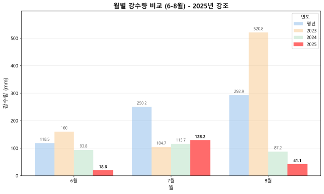 ▲2023~2025년 및 평년 여름철 강릉 강수량 비교. ⓒ농업가뭄관리시스템