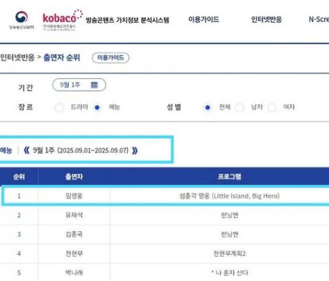 임영웅, 유재석·전현무 넘어섰다..RACOI 예능 전체 1위