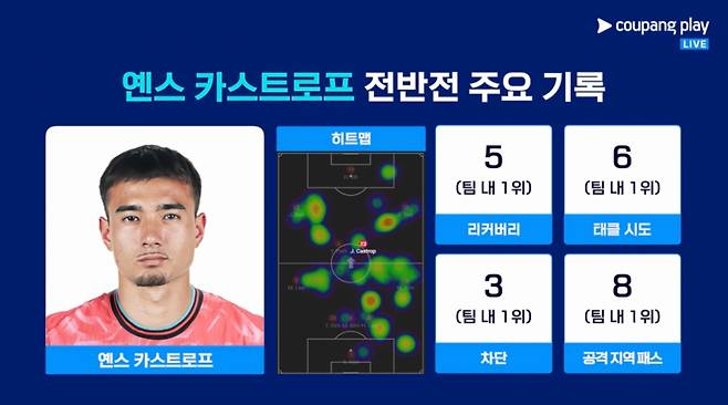 10일 미국 테네시주 내슈빌의 지오디스 파크에서 열린 멕시코전을 통해 A매치 선발 데뷔전을 치른 옌스 카스트로프의 전반 기록. /사진=쿠팡플레이 중계 캡처